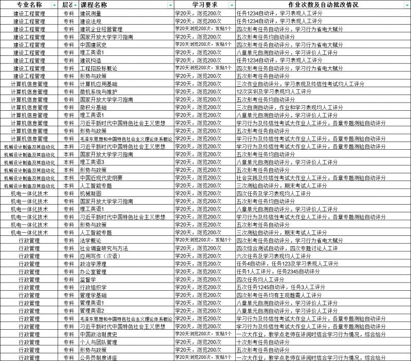 國家開放大學(xué)21秋網(wǎng)上形考作業(yè)相關(guān)通知(圖2)