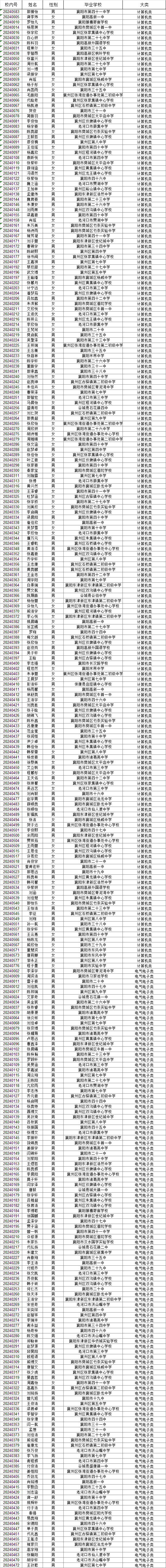 湖北省工業(yè)建筑學(xué)校2024級新生專業(yè)錄取結(jié)果公布(圖1)